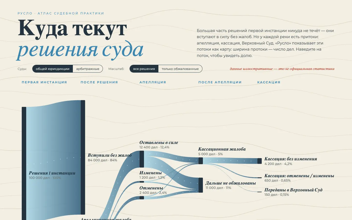 Русло — первый экран концепта