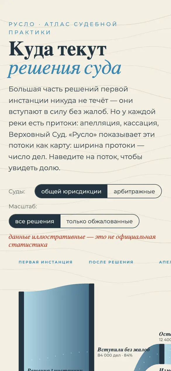 Русло — мобильная версия