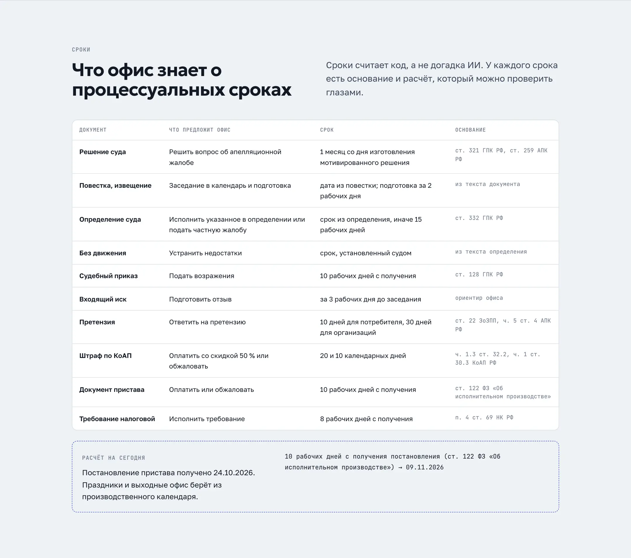 Автономный офис: Таблица сроков со статьями закона и расчёт на сегодня